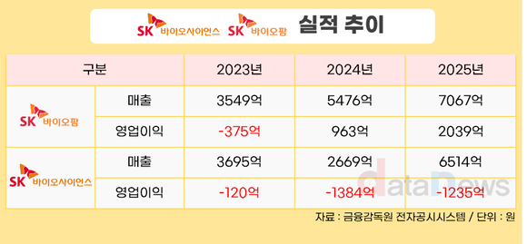 수익성은 SK바이오팜, 외형은 SK바이오사이언스