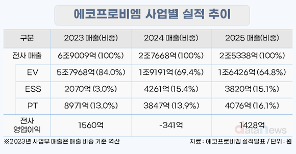 에코프로비엠, 영업익 1428억 ‘선방’…유럽 공략 강화