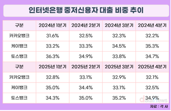 인터넷은행 3사, 중저신용 대출 비중 목표 일제히 초과
