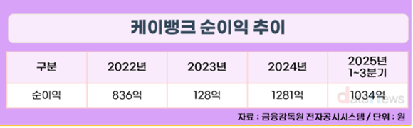 [취재] 최우형 케이뱅크 행장, 호실적·IPO 기반 연임 성공…2기 과제는? 