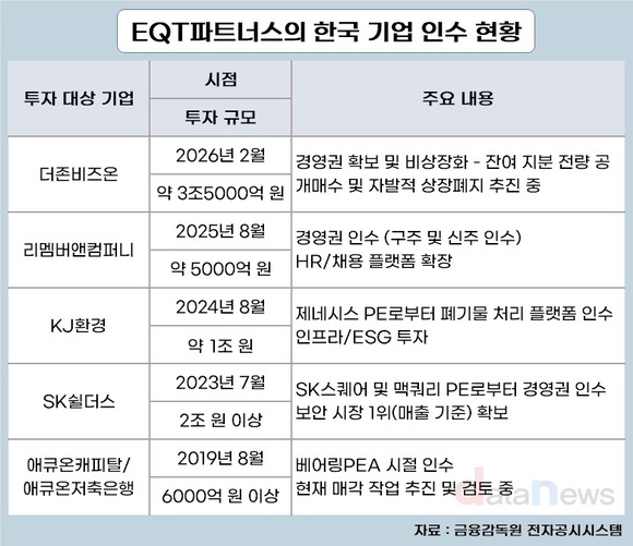 [취재] 거침없는 EQT, IT 생태계 새판 짜나