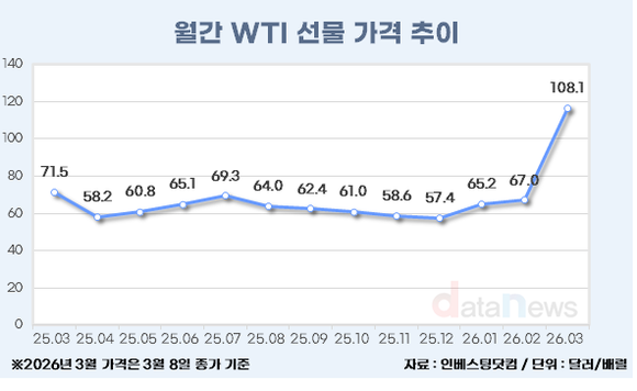 이란 전쟁 여파에 국제유가 급등…WTI 100달러 돌파