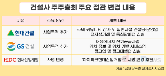[취재] 주총서 신사업 추가하는 현대건설·GS건설, 사명 바꾸는 HDC현산 