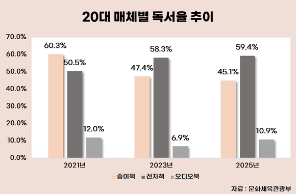 [데이터] 20대 종이책보다 전자책 선호