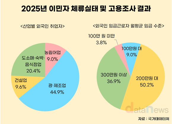 [데이터] 외국인 취업자 44.9% 제조업 집중…절반이 월급 200만원대