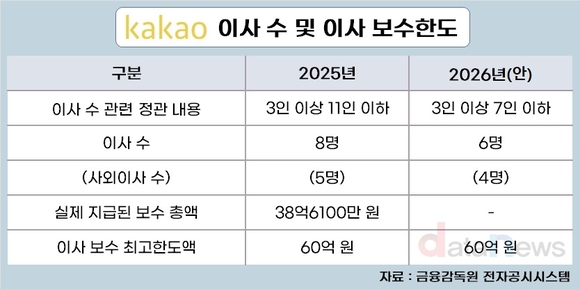 [취재] 카카오, 이사회도 ‘다이어트’…최대 11명→7명