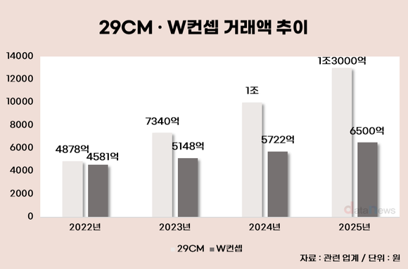 [취재] 거래액 6500억 W컨셉…29CM 1조 벽에 대표 교체