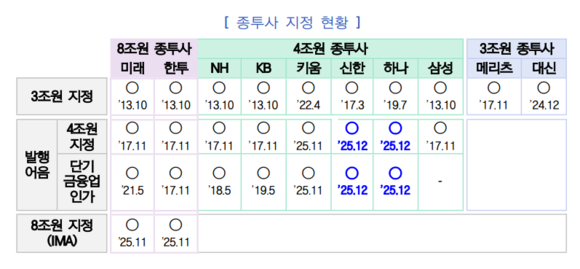 [취재] 증권사, 자기자본 순위 지각변동…한투증권, 미래에셋 제치고 1위