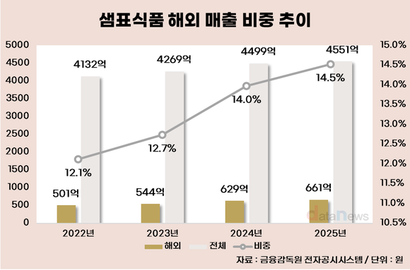 [취재] 오너 4세 박용학 총괄 해외사업…샘표 글로벌 비중 정체