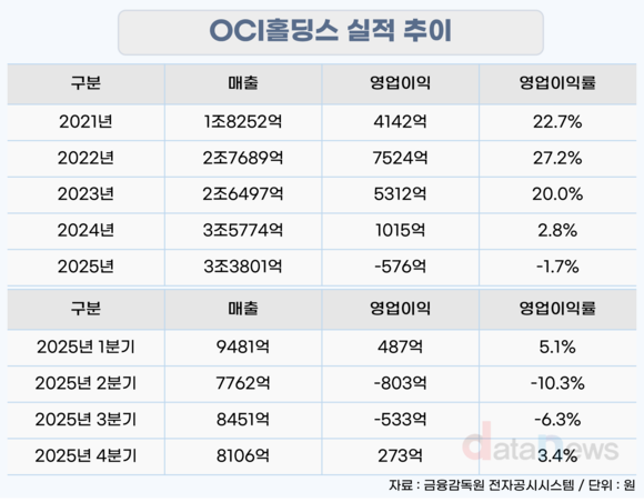 [취재] OCI홀딩스, 5년 만에 적자 전환…올해 관건은 ‘232 조사’