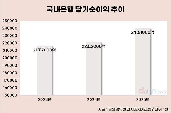은행 이자이익 60조 돌파…순이익도 역대 최대치