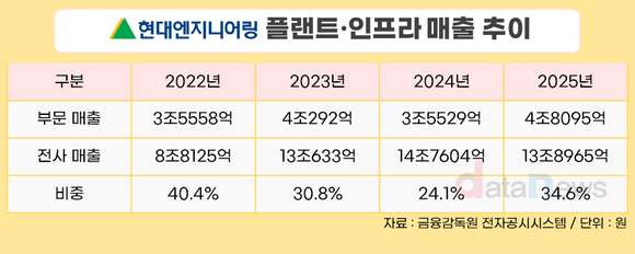 [취재] 수주 40% 줄어든 현대엔지니어링, ‘에너지 사업’으로 반등 노린다