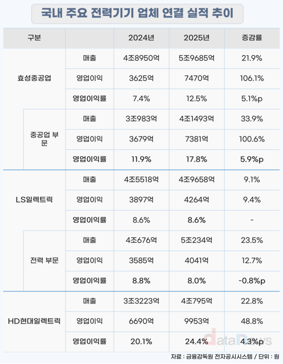 [취재] 전력기기 3사 영업이익, 52.6% 늘었다…수주잔고 30조 육박