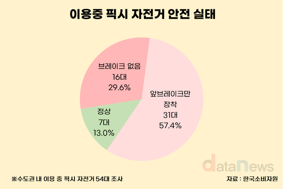 [데이터] 픽시 자전거 87% 제동장치 미흡…사고 경험자 절반 이용 중 사고