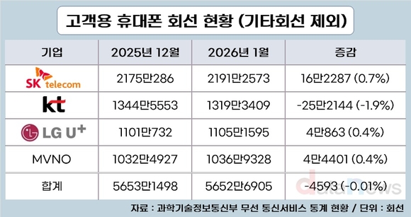 희비 교차한 1월…KT 25만 줄고 SKT 16만 늘었다