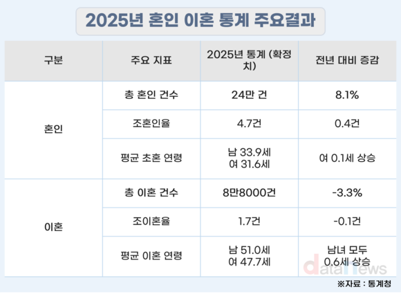 결혼, 다시 늘었다…총 혼인 건수 8.1%↑