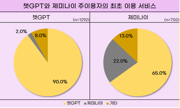 제미나이 주 이용자, 3명 중 2명이 챗GPT에서 이동