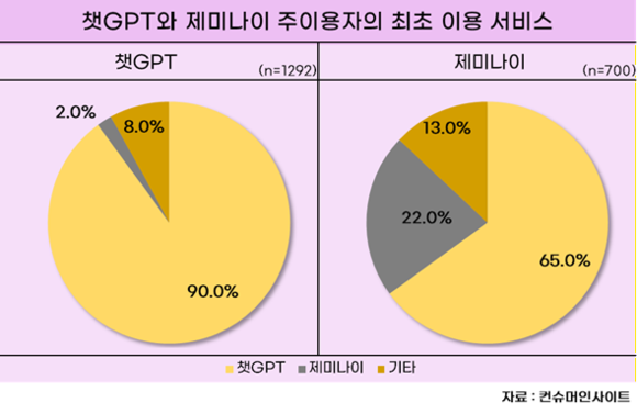 제미나이 주 이용자, 3명 중 2명이 챗GPT에서 이동