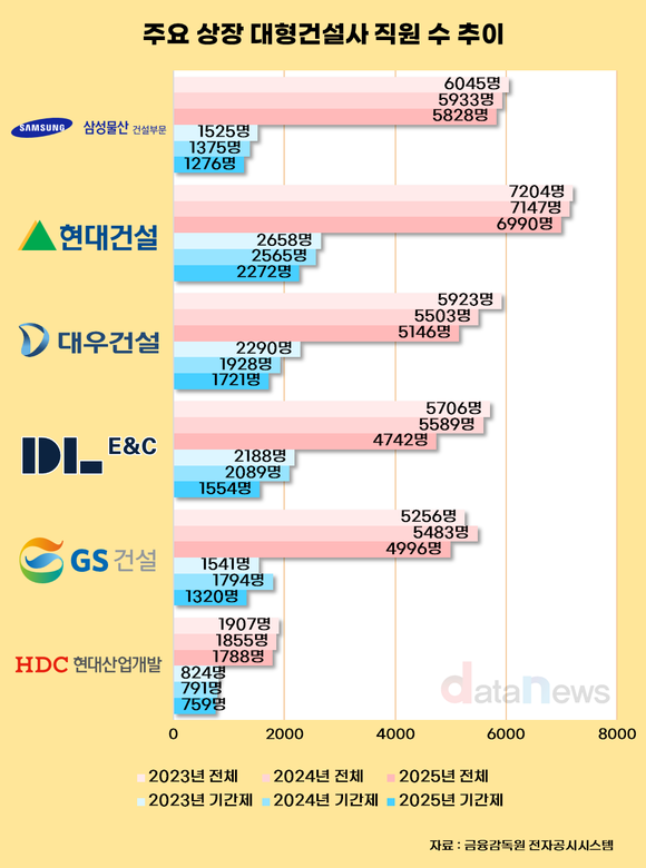 [취재] 1.7%에 그쳤던 건설사 인력 감소, 2025년 6%대로 ‘급감’