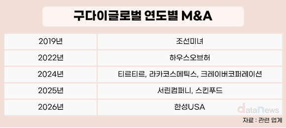 [취재] 10조 몸값 노리는 구다이글로벌…M&A로 몸집 키웠다