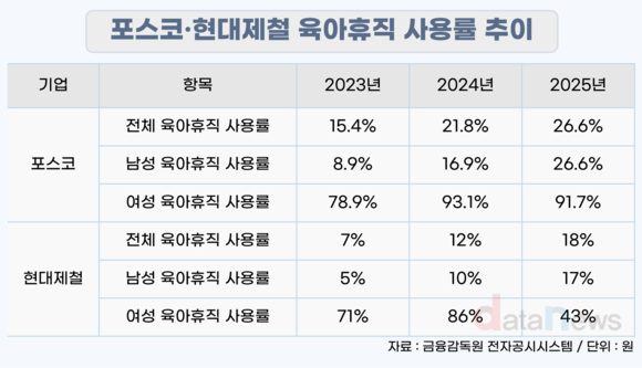 [취재]남성 육아휴직 쉽지 않네…그래도 포스코·현대제철 증가