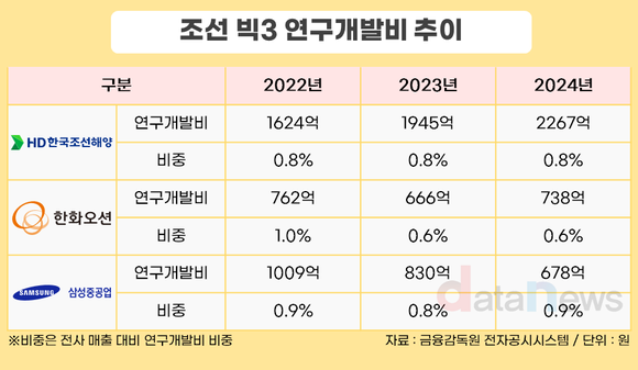 [취재] 조선 빅3 R&D 일제히 확대…친환경·미래 기술 ‘초격차’ 경쟁