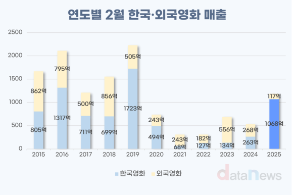 [데이터]2월 영화 매출 6년 만에 1000억대 회복…왕사남 흥행 효과