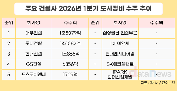 [취재] 1분기 정비사업 1위 대우건설…2분기 ‘압구정·성수’ 수주전 본격화