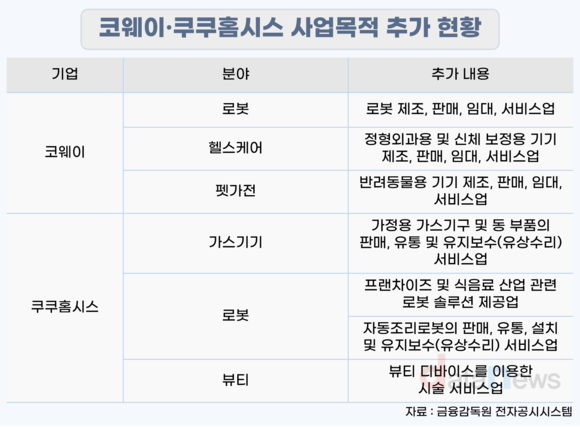 [취재] 렌탈 업계 변모…코웨이·쿠쿠홈시스도 로봇 진출