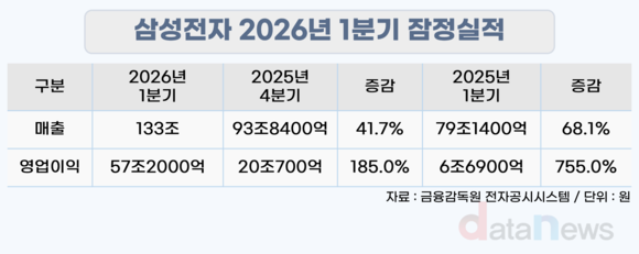 [실적]삼성전자, 1분기 영업이익만 57조…작년보다 755% 늘었다