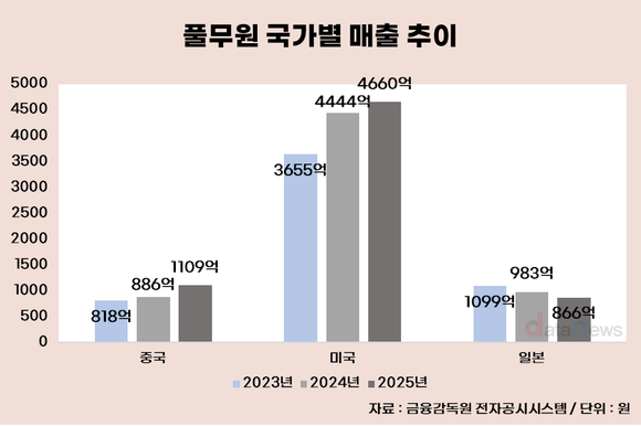[취재] 풀무원, 김밥·핫도그 통했다…글로벌 성장 속도