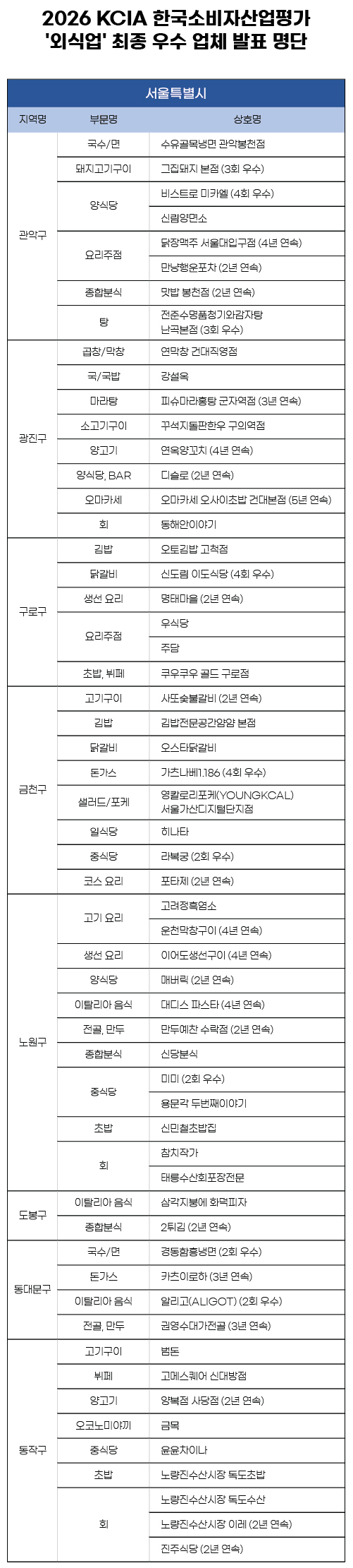 KCA한국소비자평가, 2026 외식업 서울 지역 평가 결과 공개