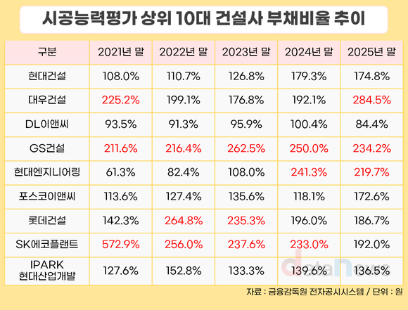 건설사 부채비율 ‘극과극’…최고 284% vs 최저 84%