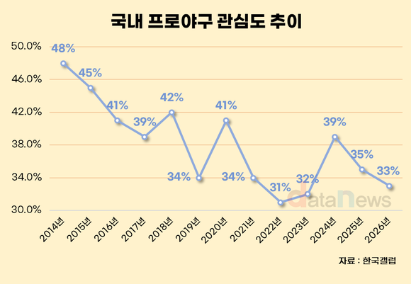 프로야구 관심도는 하락세지만 관중은 1200만 시대 ‘상승중’