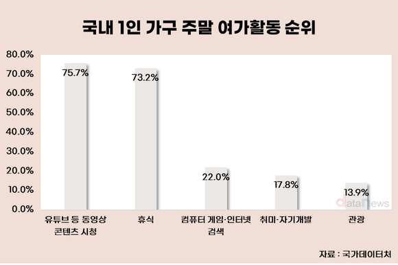 1인 가구 70%, 영상 콘텐츠에 몰린 여가시간