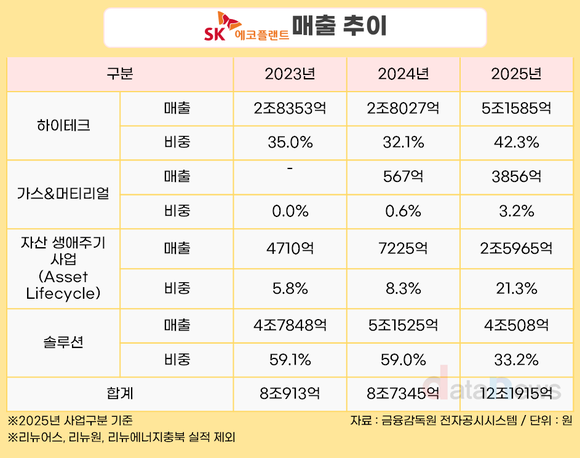 [취재] SK에코플랜트, 하이테크 키우고 소재로 수익…영업익 40%↑