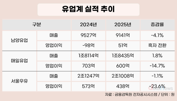 [취재] 남양유업, 업계 부진 속 ‘홀로 흑자’