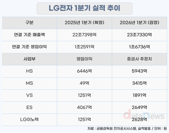 [취재] LG전자 ES, 1분기 수익성 하락에도 ‘데이터센터’ 정조준