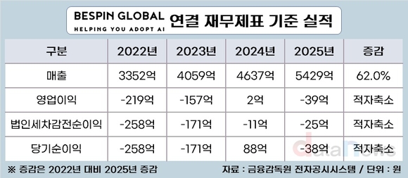 베스핀글로벌 “클라우드 재판매 넘어 AI로 돈 벌 것”