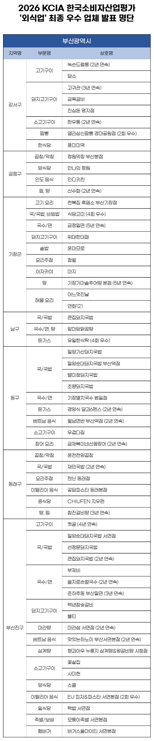 ▲‘2026 KCIA 한국소비자산업평가 외식업’ 최종 우수 업체 발표 명단 / 사진=한국소비자평가 ‘2026 KCIA 한국소비자산업평가 외식업’ 부산 일부 지역 결과 발표