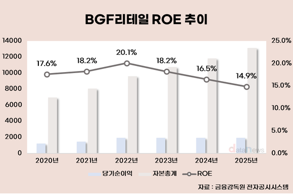 [취재] BGF리테일, 매출 늘었지만 자본 효율성 ‘후퇴’