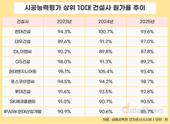 [취재] IPARK현대산업개발, 10대 건설사 중 원가율 최저