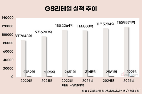 [취재] GS리테일, 본업 성과에도 투자 부담 지속