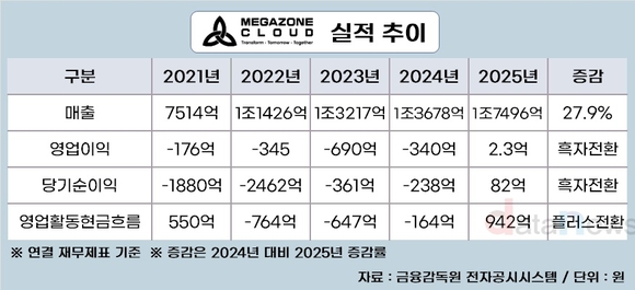 이익미실현 꼬리표 뗀 메가존클라우드, 상장 시계 빨라진다