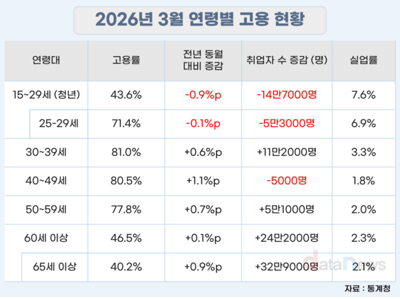 [데이터] 고령층·중장년이 이끈 고용 개선…20대 취업률은 하락세
