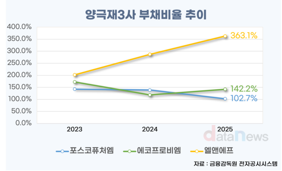 [취재] 포스코퓨처엠·에코프로비엠 부채비율 안정 속 엘앤에프 주의