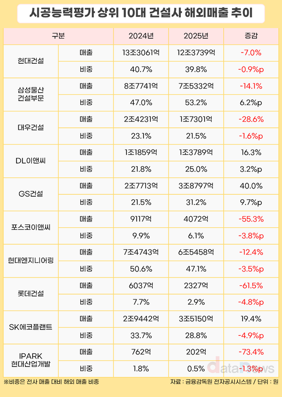 10대 건설사 해외매출 3곳만 증가…GS건설 증가폭 최대