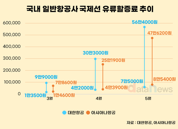 [데이터] 국제선 유류할증료 두 달 새 5배↑…미주 노선 왕복 110만 원 돌파