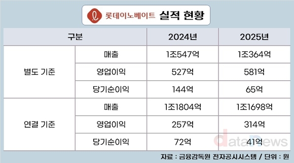 [20] 롯데이노베이트, 연결로 보니 수익성 뚝