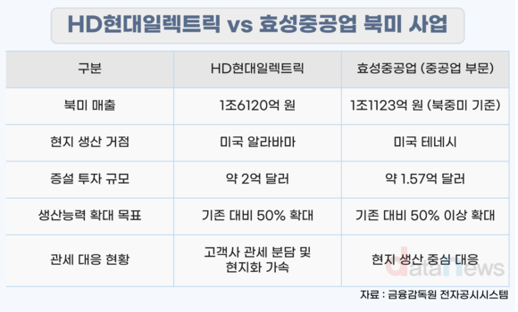 [취재] 관세 전가에 세율 인하까지…HD현대·효성, 고수익 기조 굳힌다